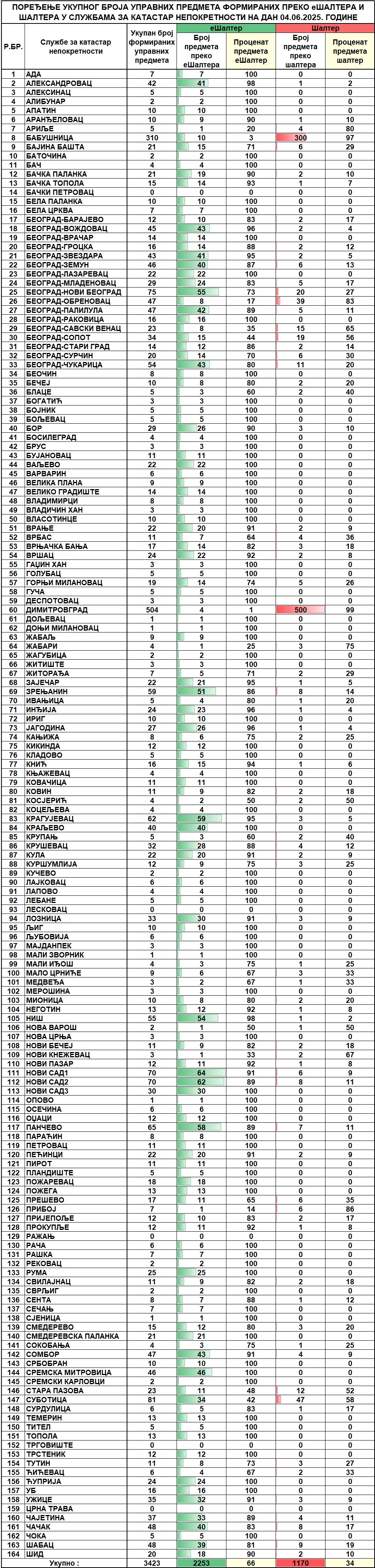 /content/images/stranice/statistika/2025/06/Dnevni izvestaj na dan 04.06.2025.jpg